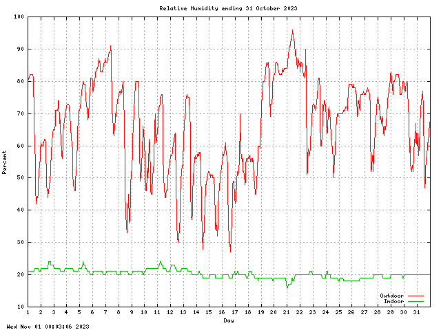 humid Graph