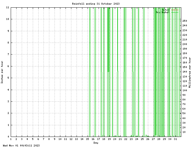 rain Graph