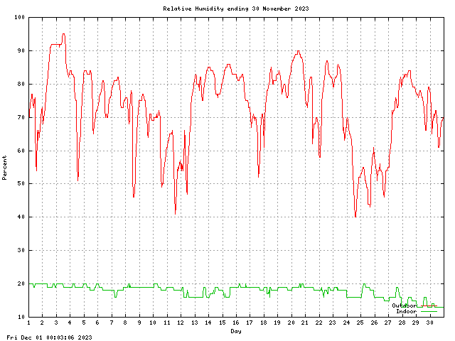 humid Graph