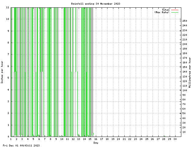 rain Graph