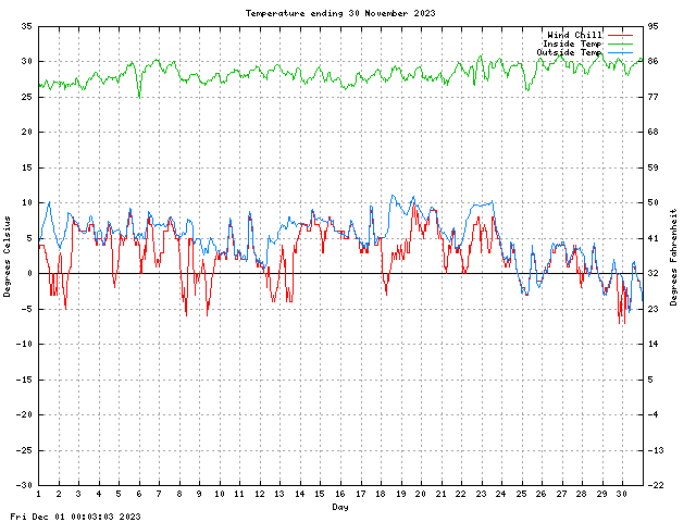 temp Graph