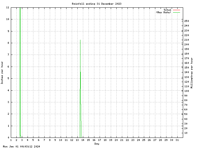 rain Graph