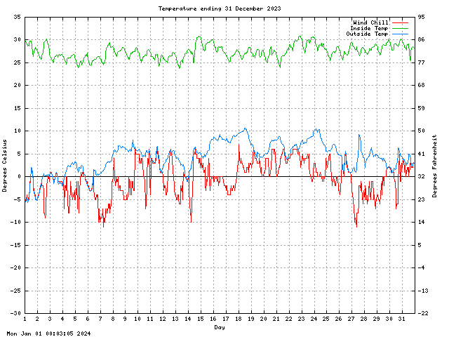 temp Graph