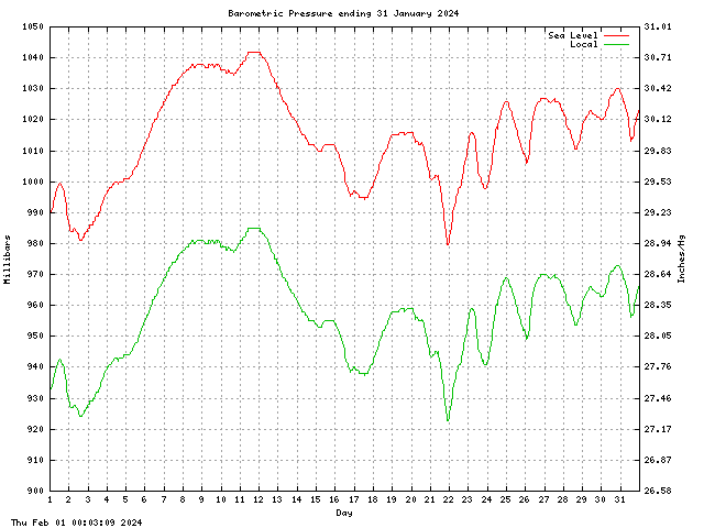 baro Graph