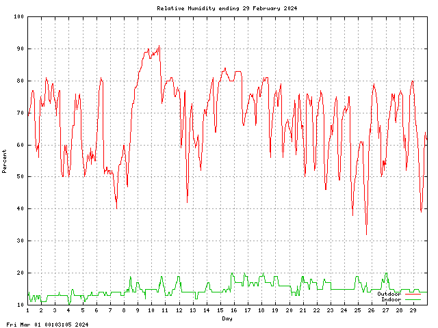 humid Graph