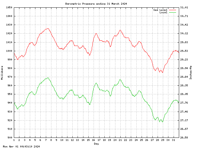 baro Graph