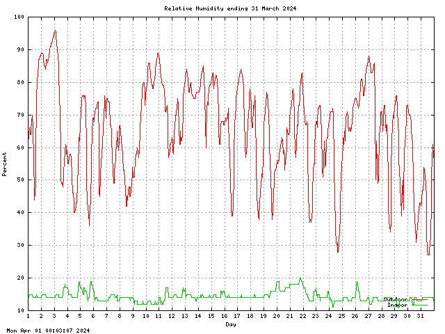 humid Graph