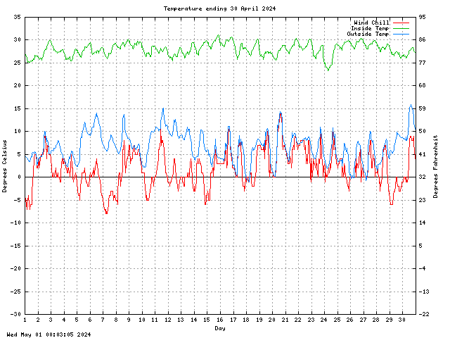 temp Graph