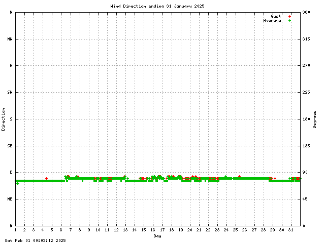 dir Graph