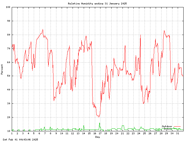 humid Graph