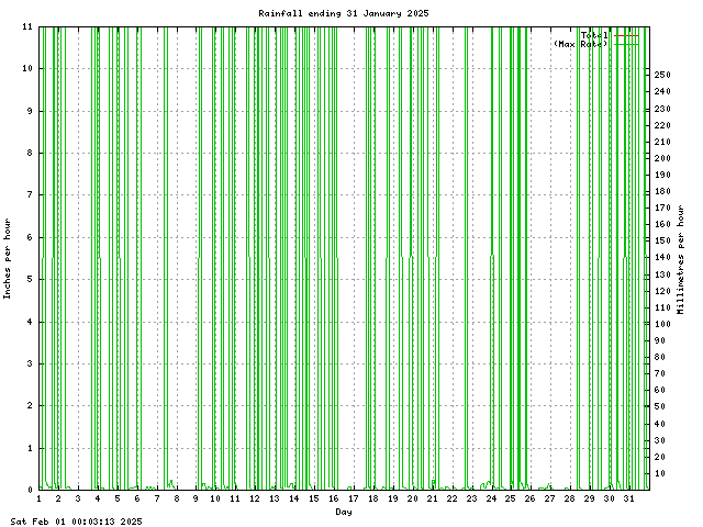 rain Graph