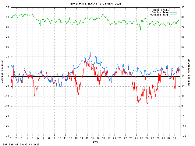 temp Graph