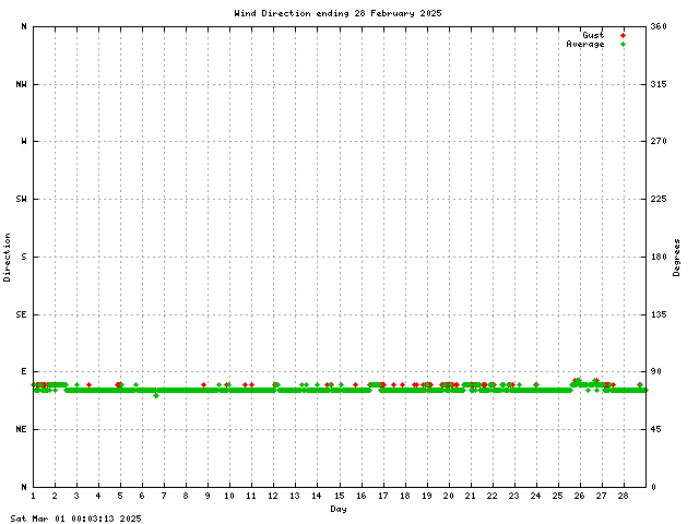 dir Graph