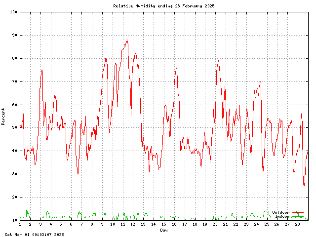 humid Graph