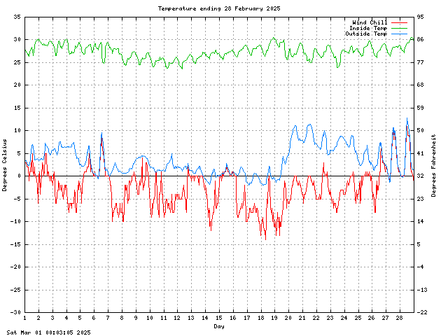 temp Graph