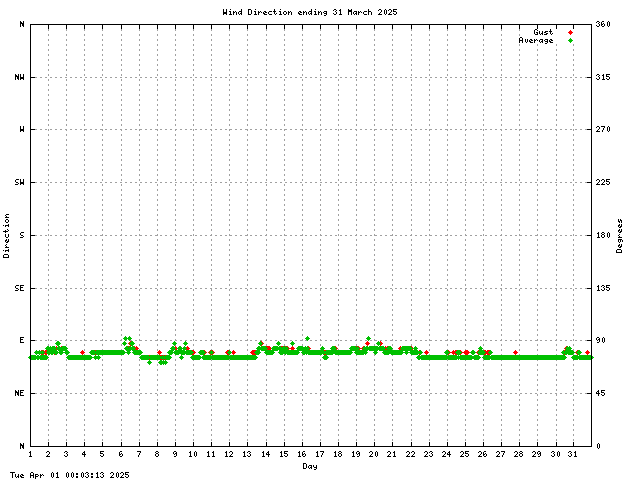 dir Graph