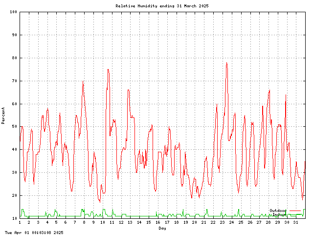 humid Graph