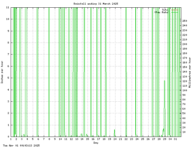rain Graph
