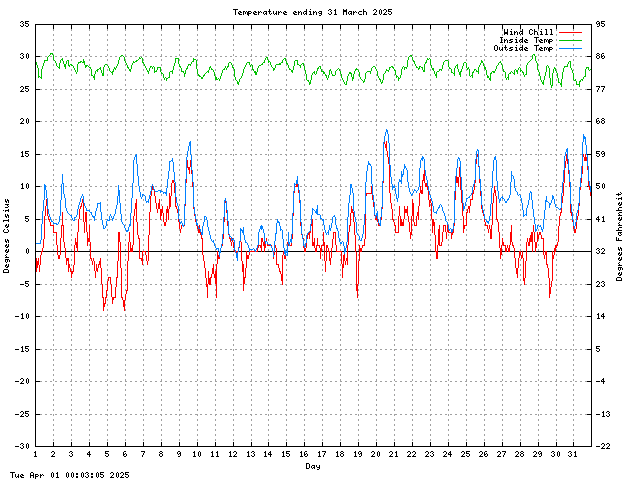 temp Graph