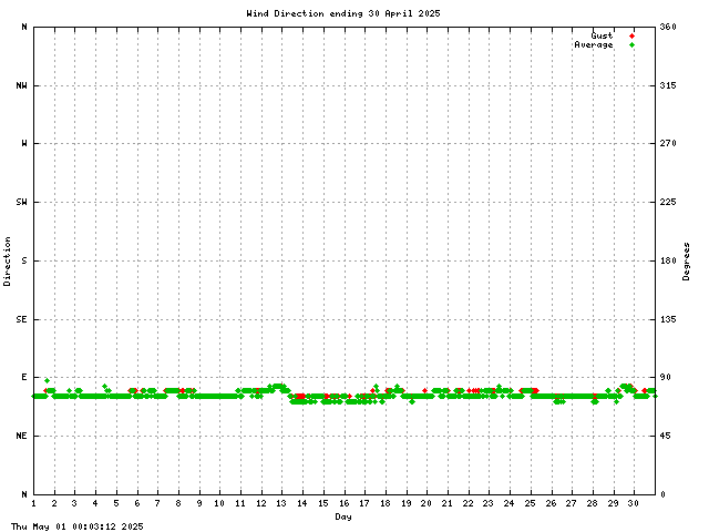 dir Graph