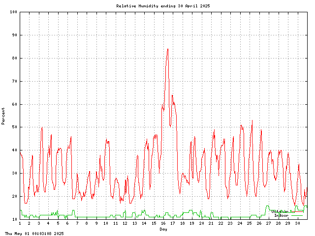 humid Graph