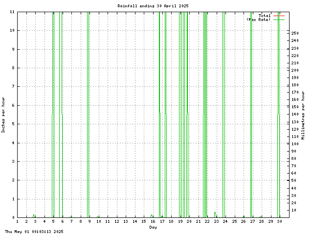 rain Graph