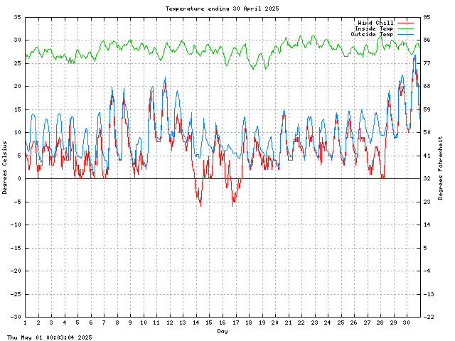 temp Graph