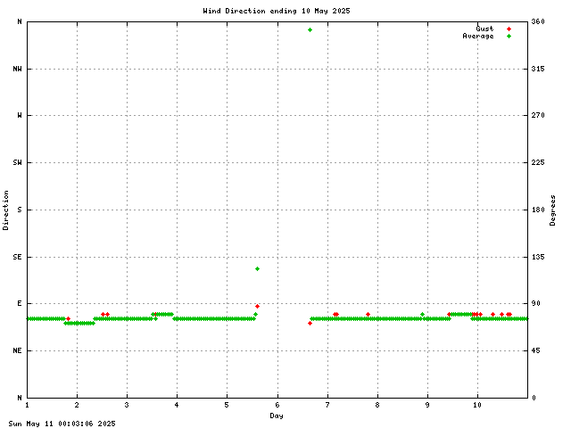 dir Graph