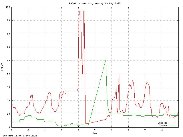 humid Graph