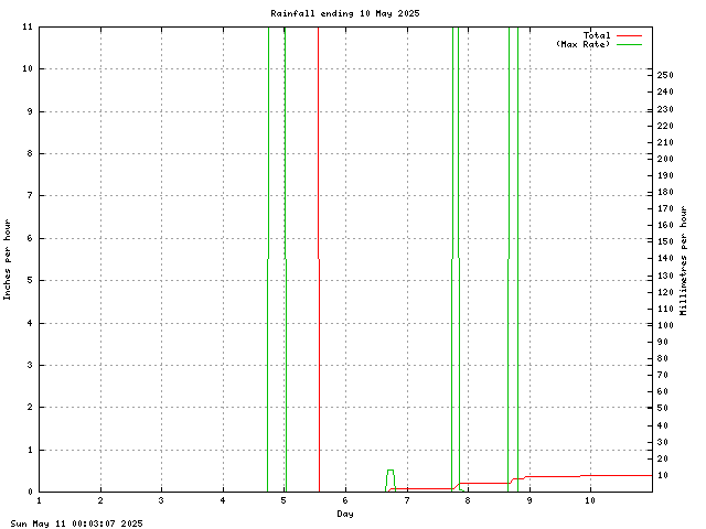 rain Graph