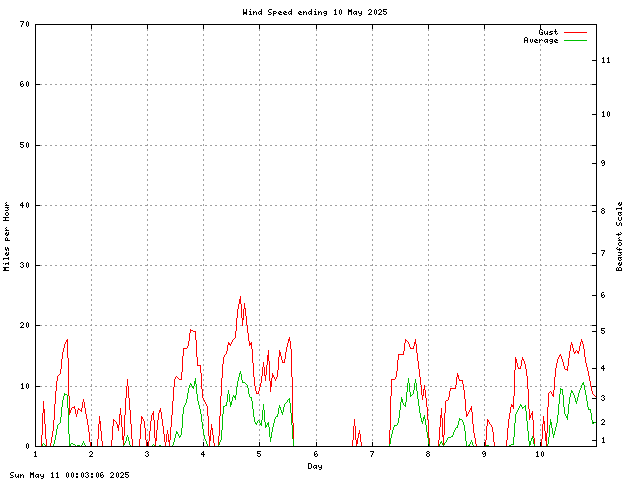 speed Graph