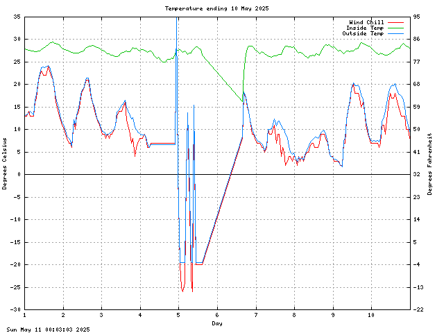temp Graph