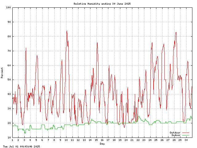humid Graph