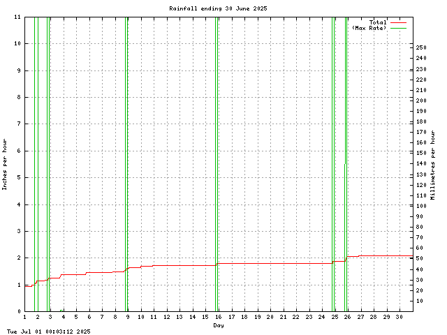 rain Graph