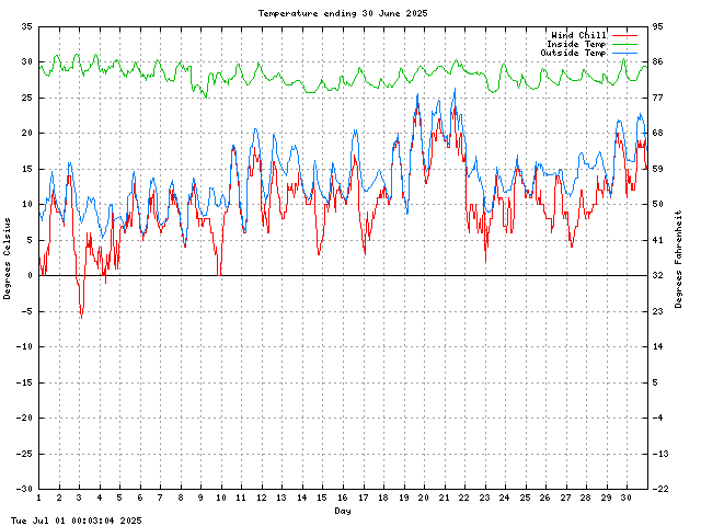 temp Graph