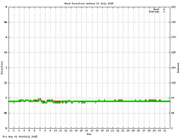 dir Graph