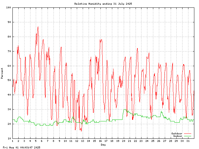 humid Graph
