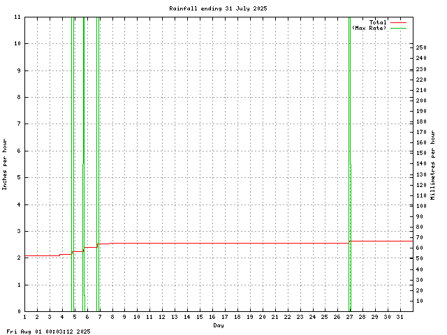 rain Graph