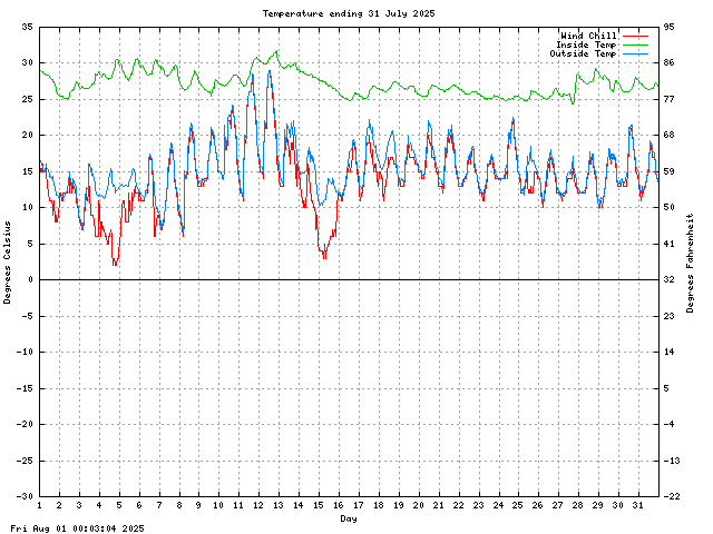 temp Graph