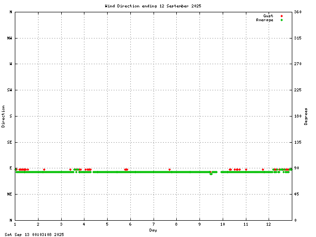 dir Graph