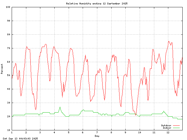 humid Graph