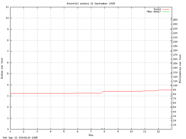 rain Graph