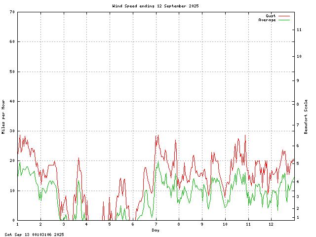 speed Graph