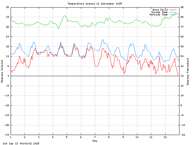 temp Graph