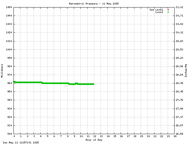 Barometric Pressure Graph