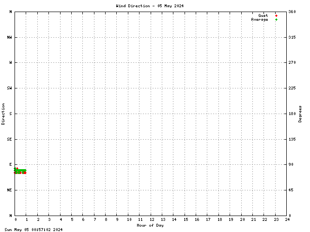 Wind Direction Graph