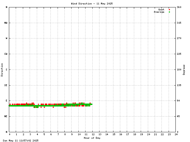 Wind Direction Graph