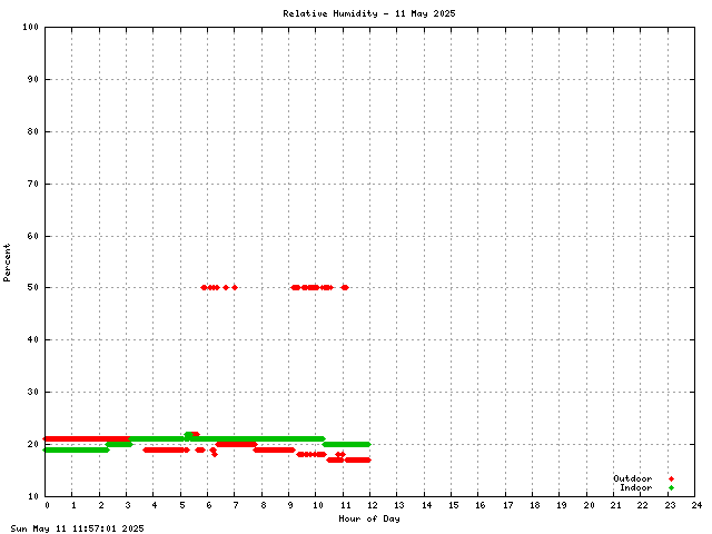 Humidity Graph