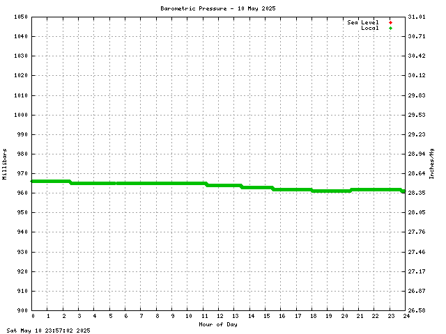 Barometric Pressure Graph