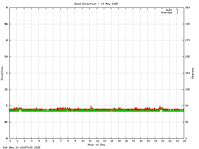 Wind Direction Graph